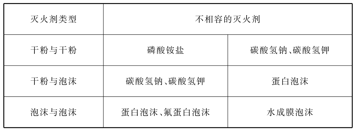 表E 不相容的灭火剂举例