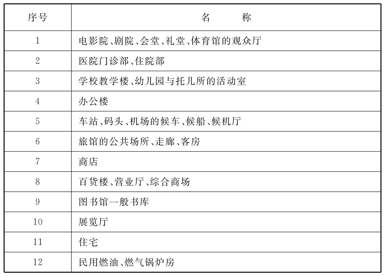 表F.0.1 民用建筑类非必要配置卤代烷灭火器的场所举例