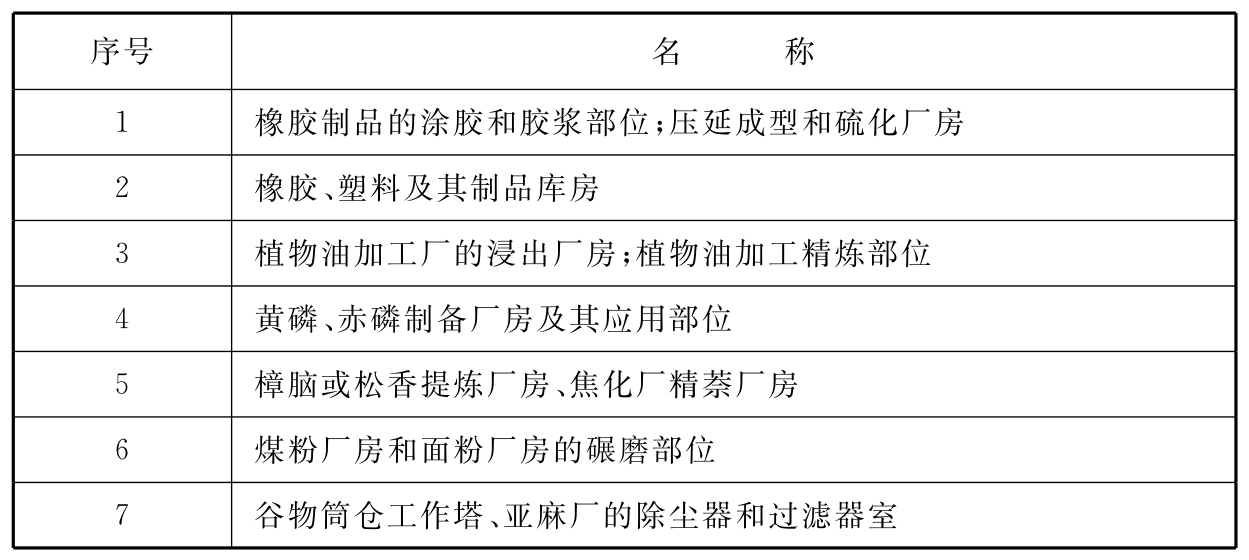 表F.0.2 工业建筑类非必要配置卤代烷灭火器的场所举例