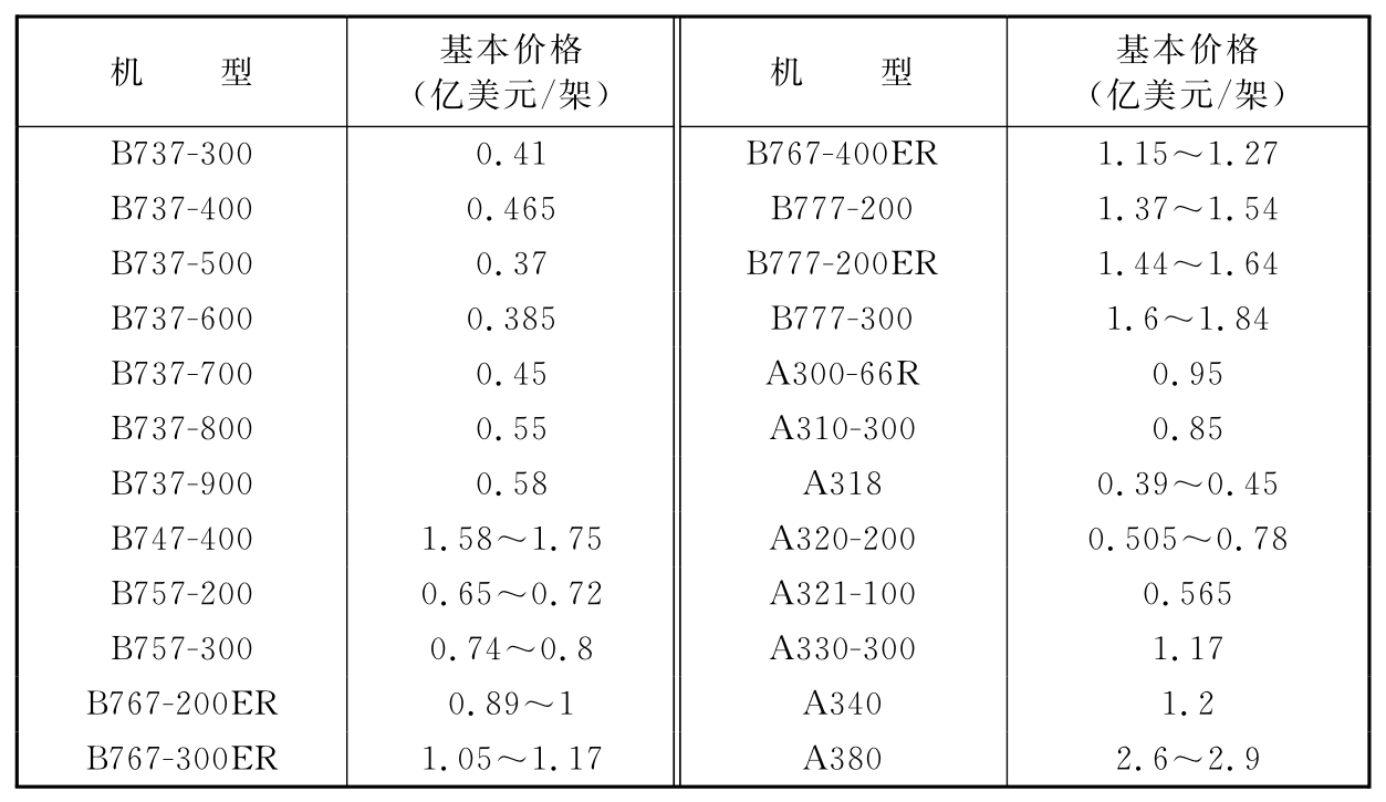 表1 各种机型的近似价格