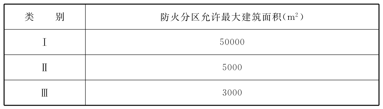 飞机库分类及其停放和维修区的防火分区允许最大建筑面积