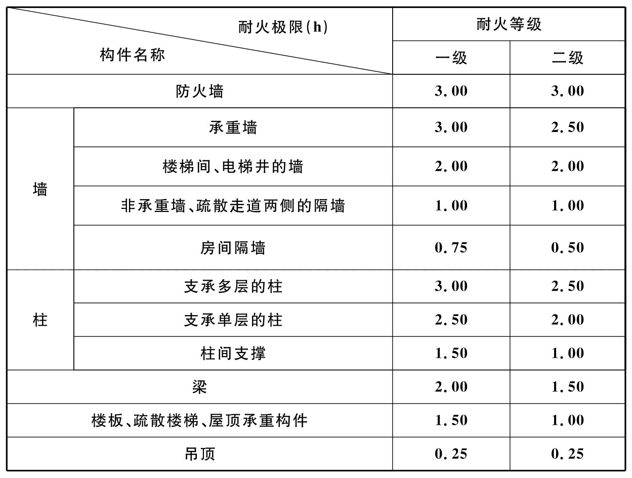 表3.0.3 建筑构件的耐火极限