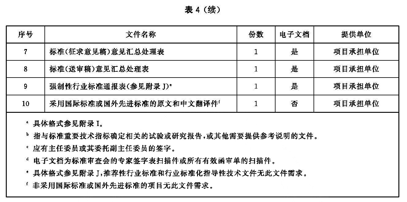 行业标准报批文件目录