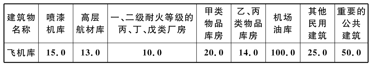 表4.2.2 飞机库于其他建筑物之间的防火间距(m)