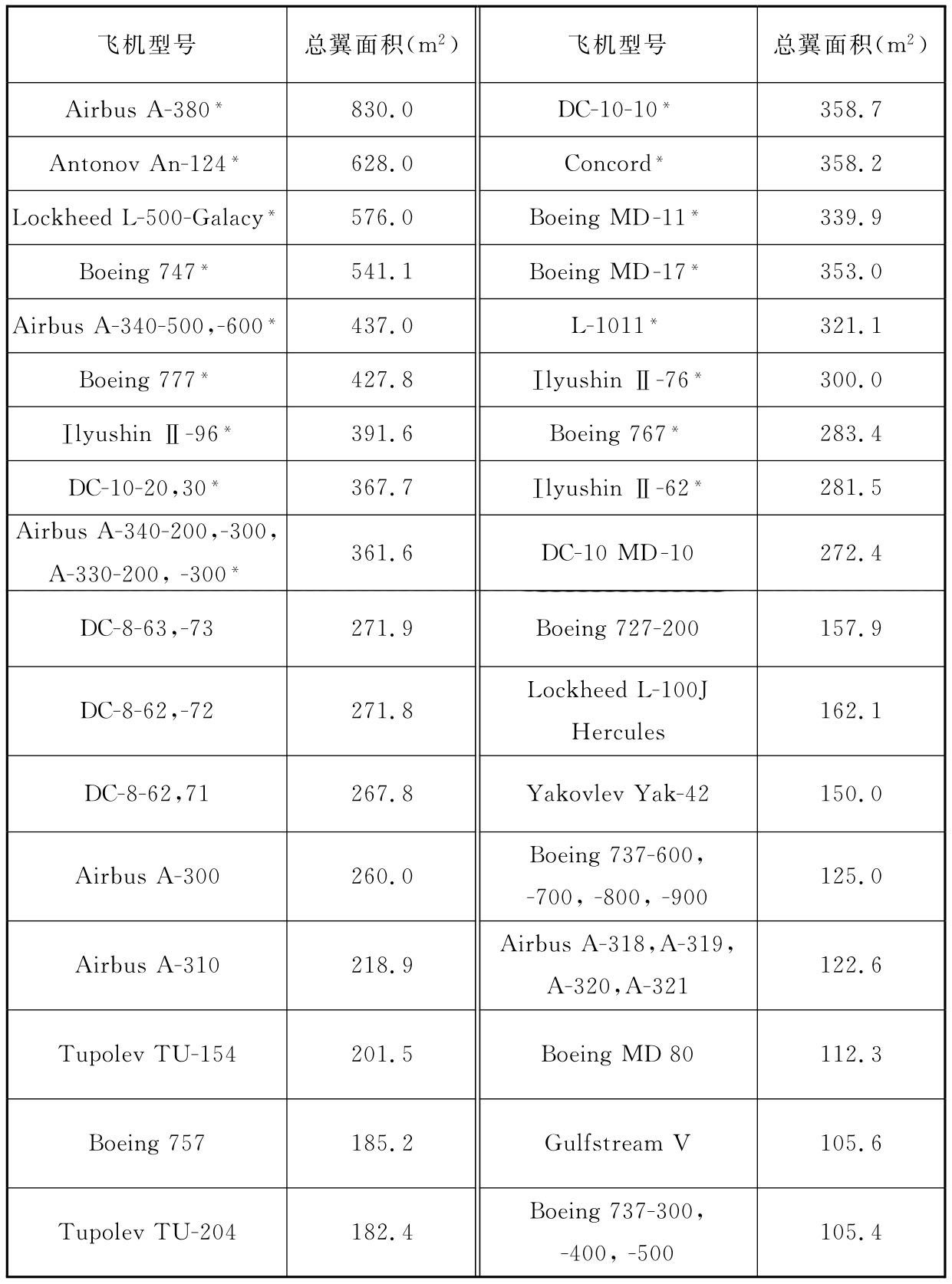 表2 常见飞机的总翼面积