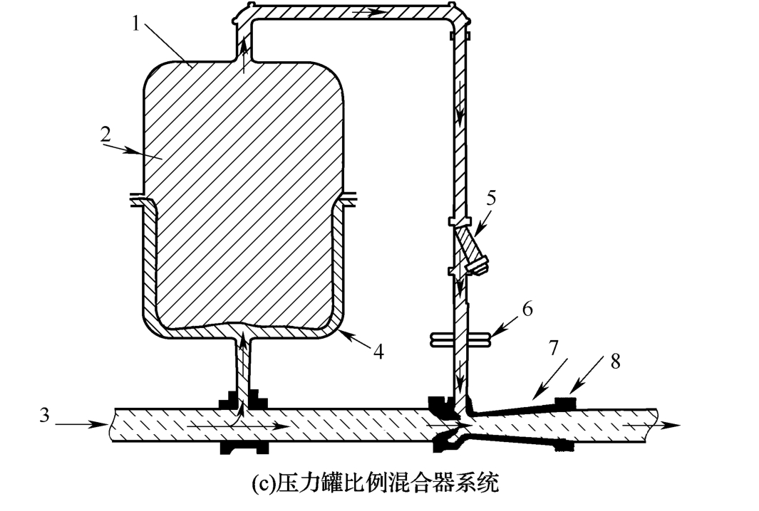 计量孔板注入式混合器和连接管布置