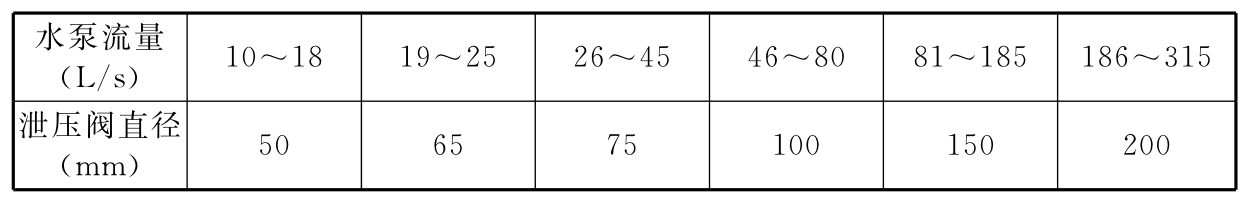 消防泵泄压阀最小直径