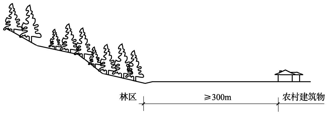 图1 居住区和生产区距林区边缘的距离