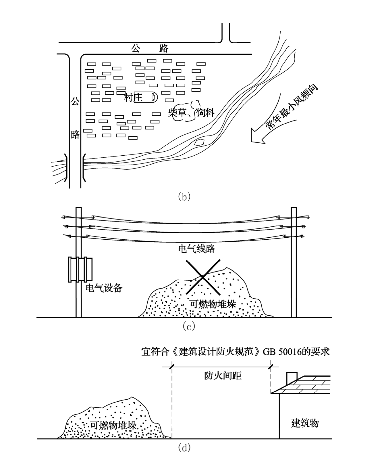 图2 可燃物堆垛设置示意图