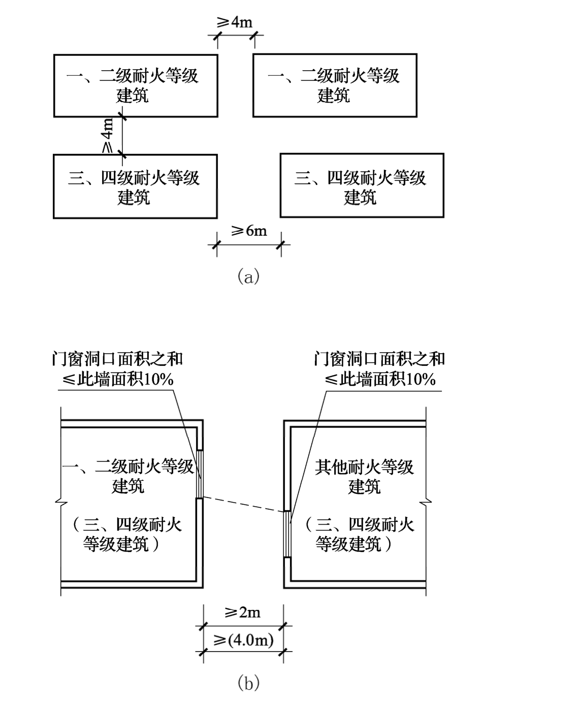 图5 不同耐火等级建筑之间的防火间距示意图