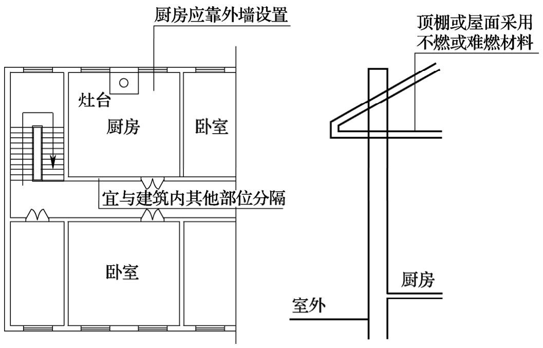 图6 居住建筑内厨房防火设置示意图