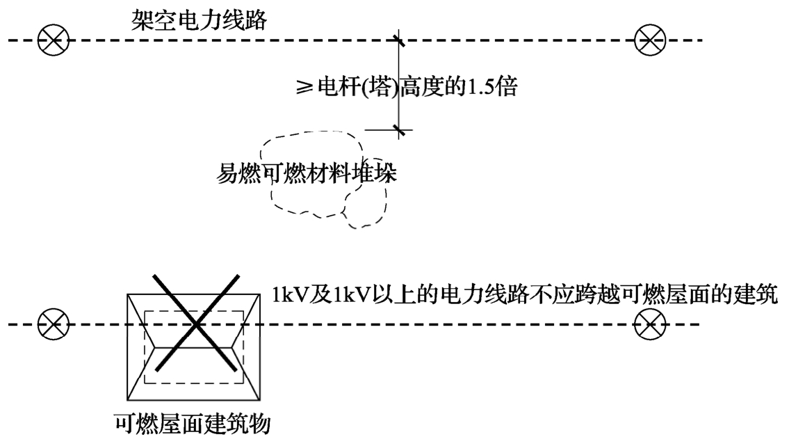 图13 架空电力线与易燃易爆场所、可燃屋面建筑间距示意图