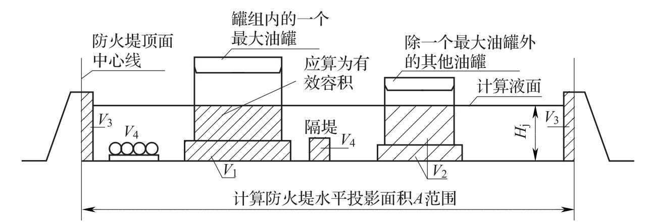 图1 防火堤有效容积计算示意