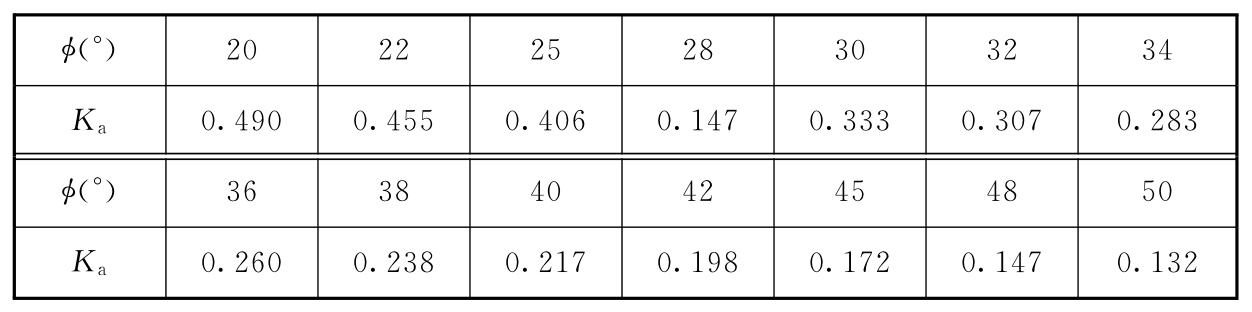  表A.0.1 主动土压力系数Ka（α=0；δ=0）