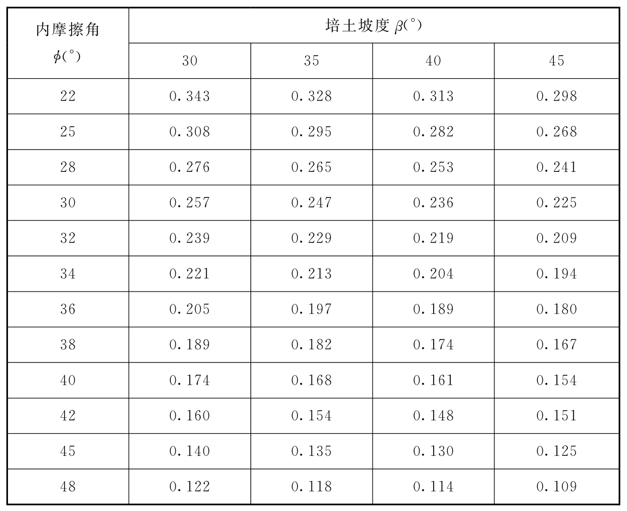 表A.0.2 主动土压力系数Ka′（α=0；δ=0）