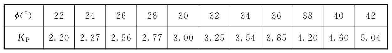 表A.0.3 被动土压力系数KP