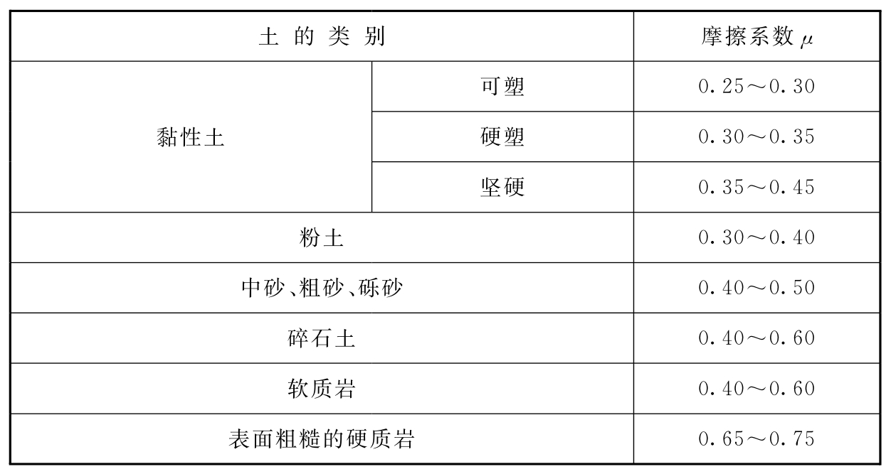 表B 土对防火堤基底的摩擦系数μ