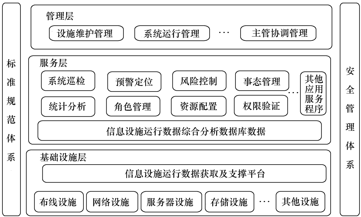 图2 信息设施运行管理系统架构