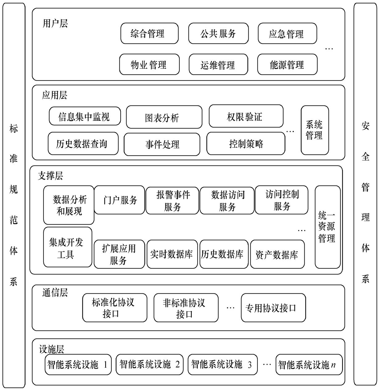 图3 智能化集成系统架构图