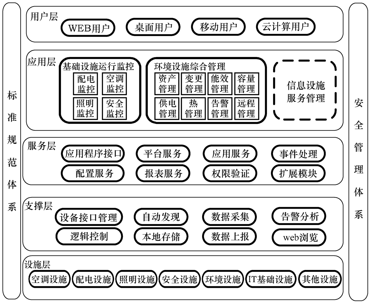 图5 机房综合管理系统架构图