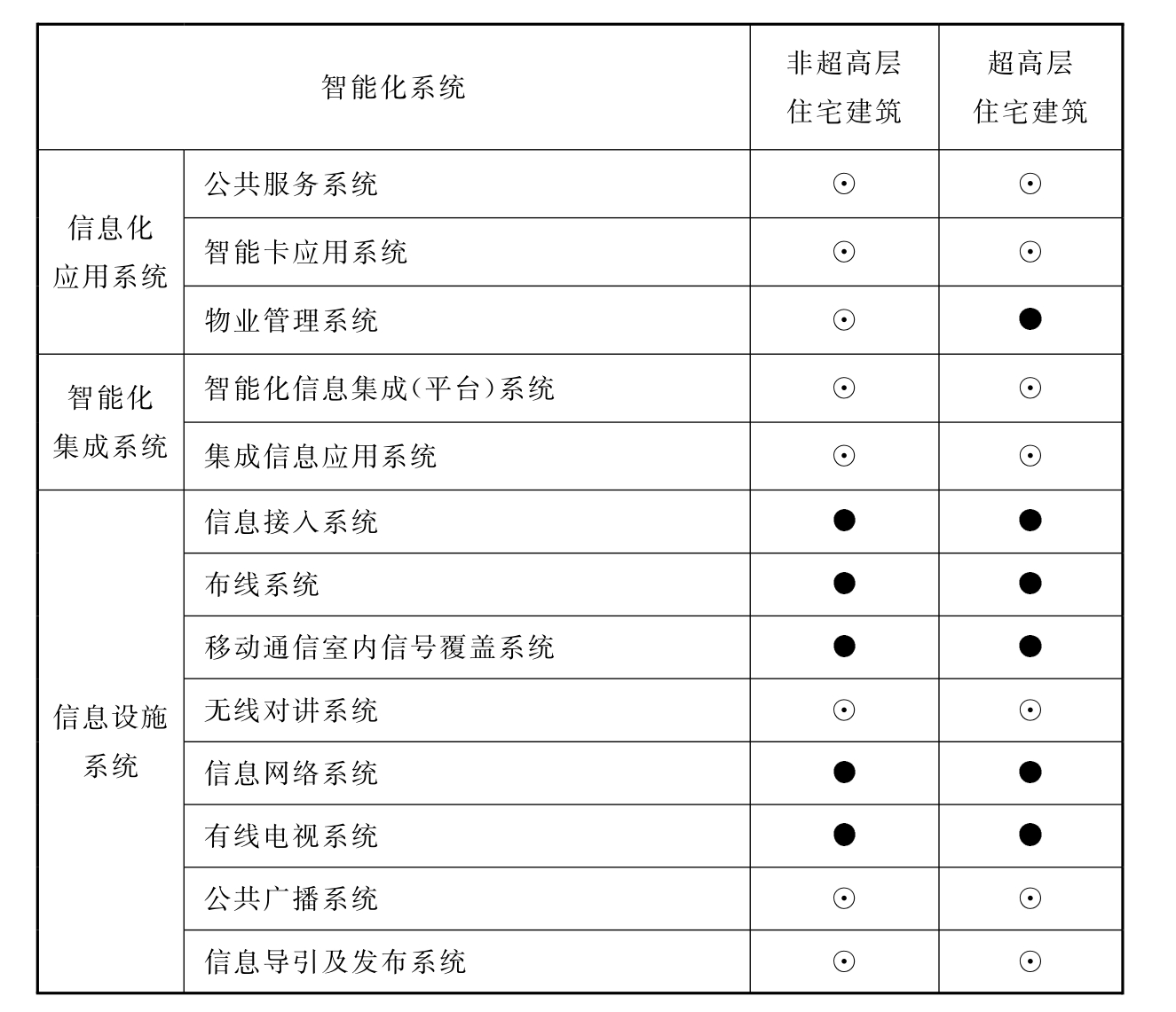 表5.0.2 住宅建筑智能化系统配置表