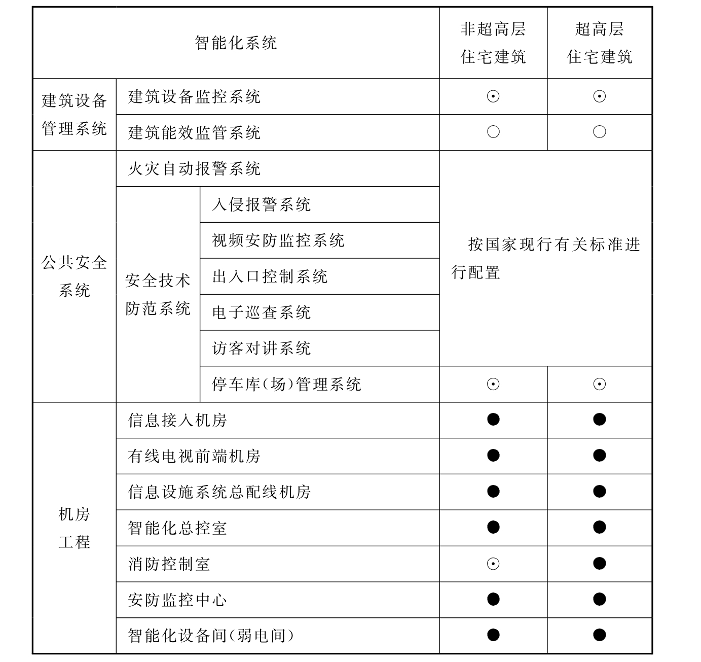 表5.0.2 住宅建筑智能化系统配置表