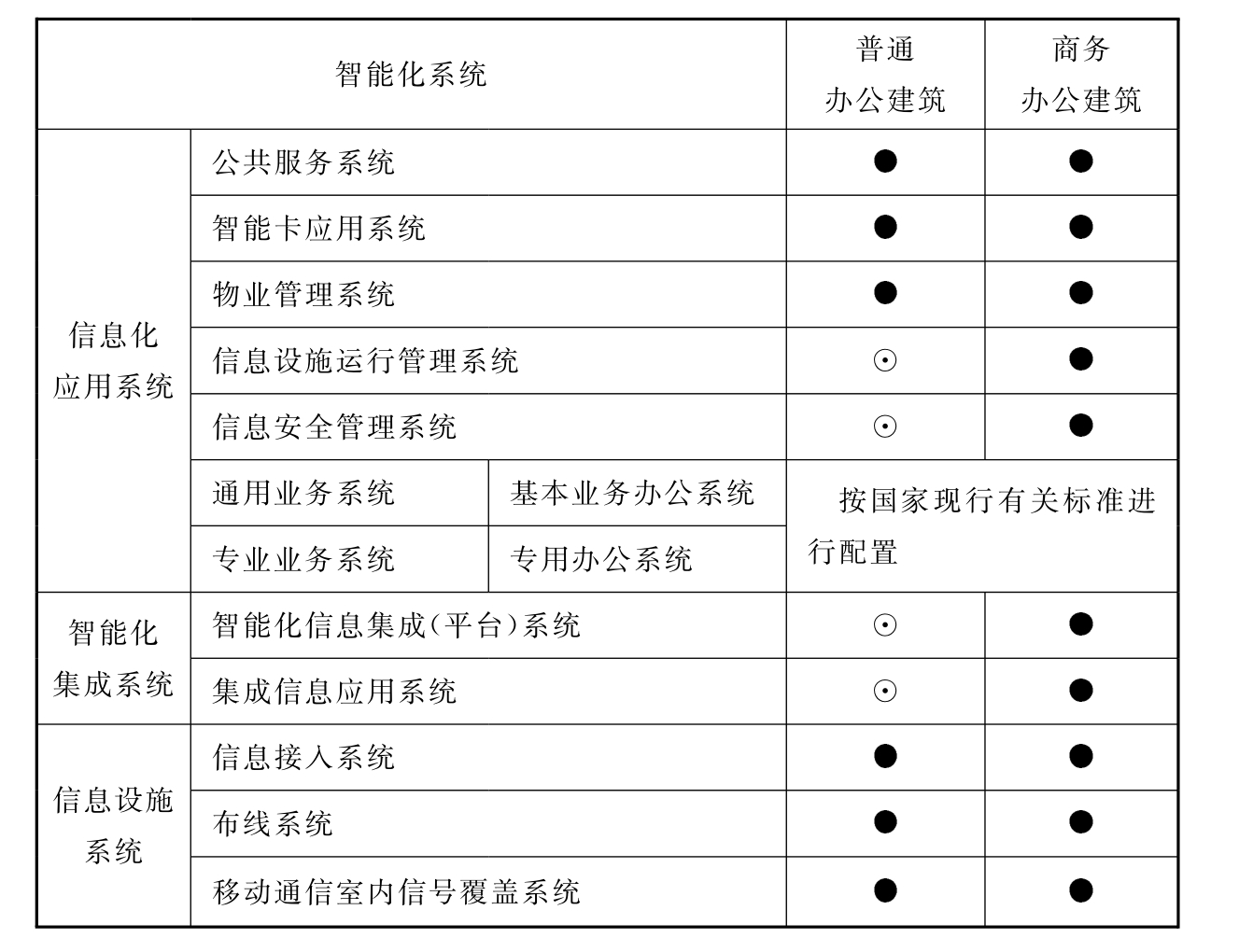 表6.2.1 通用办公建筑智能化系统配置表