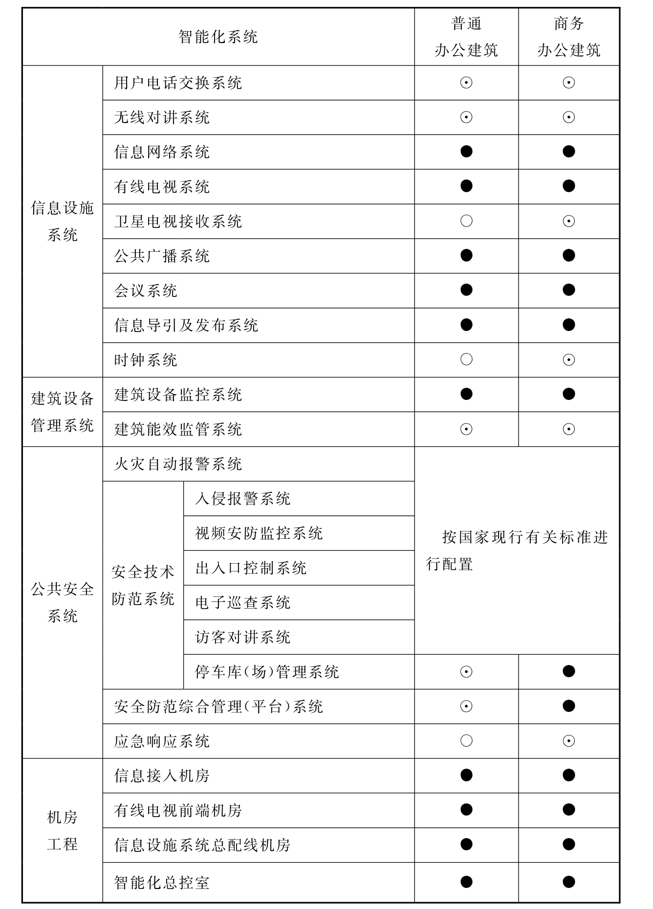 表6.2.1 通用办公建筑智能化系统配置表