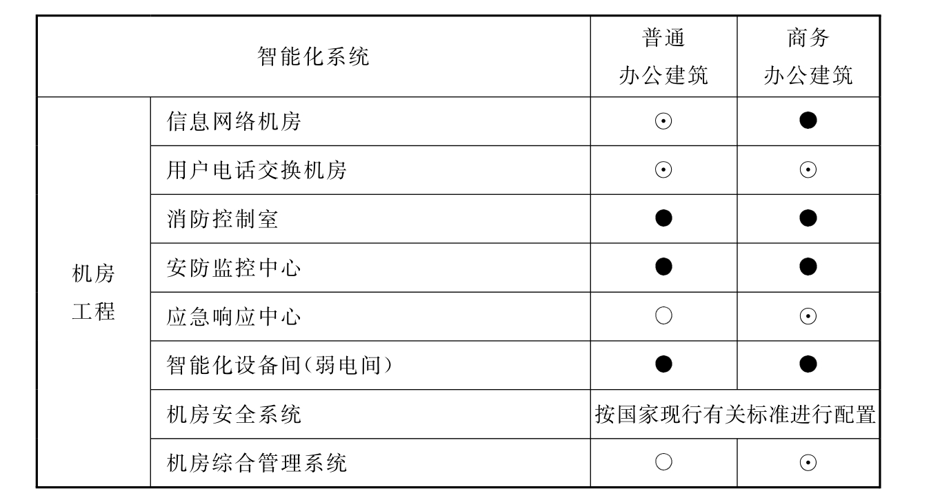 表6.2.1 通用办公建筑智能化系统配置表