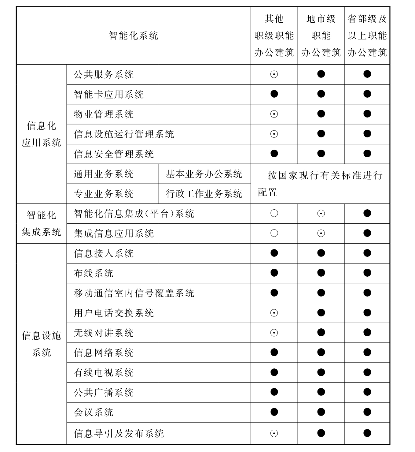 表6.3.1 行政办公建筑智能化系统配置表