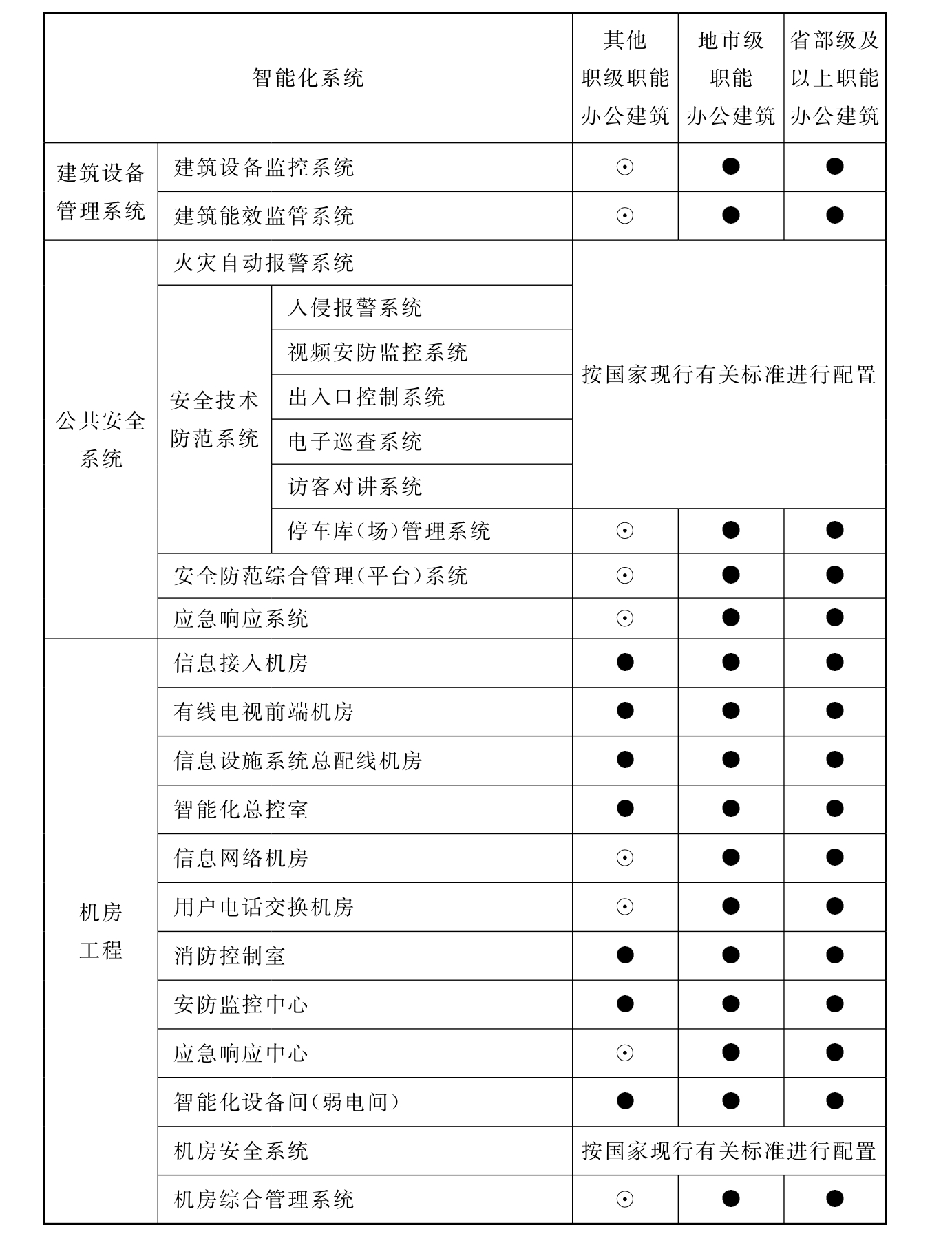 表6.3.1 行政办公建筑智能化系统配置表