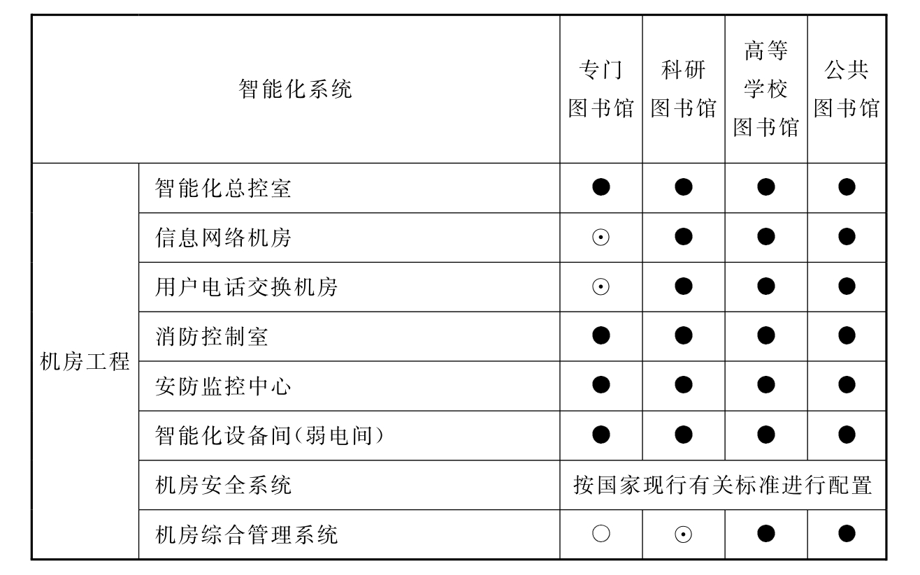 表8.2.1 图书馆智能化系统配置表