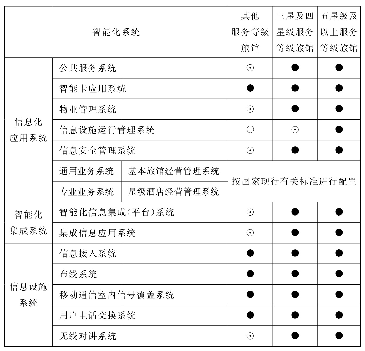 表7.0.2 旅馆建筑智能化系统配置表