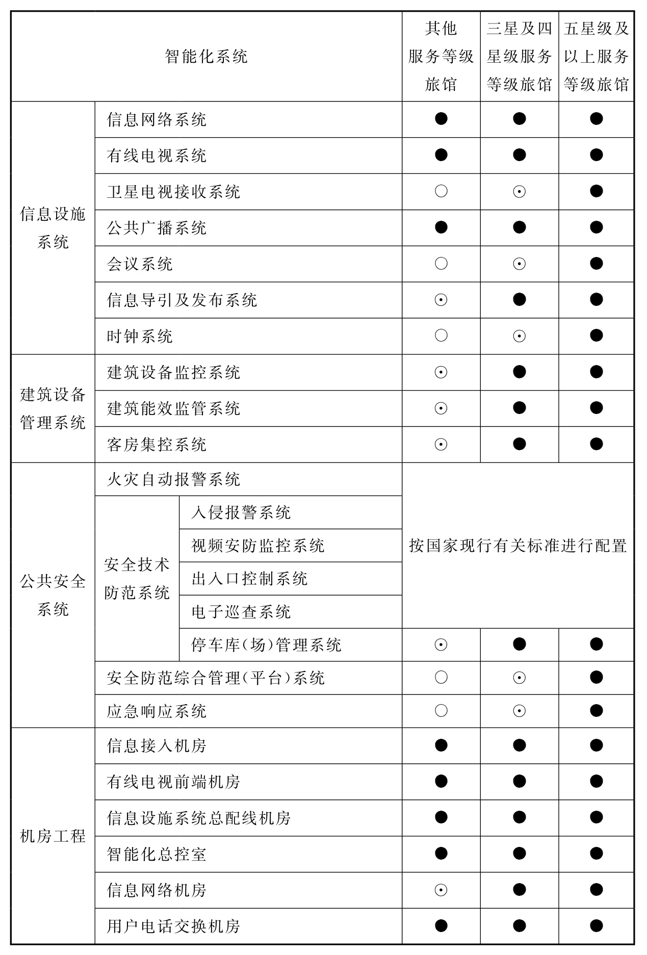 表7.0.2 旅馆建筑智能化系统配置表