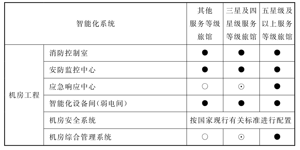 表7.0.2 旅馆建筑智能化系统配置表