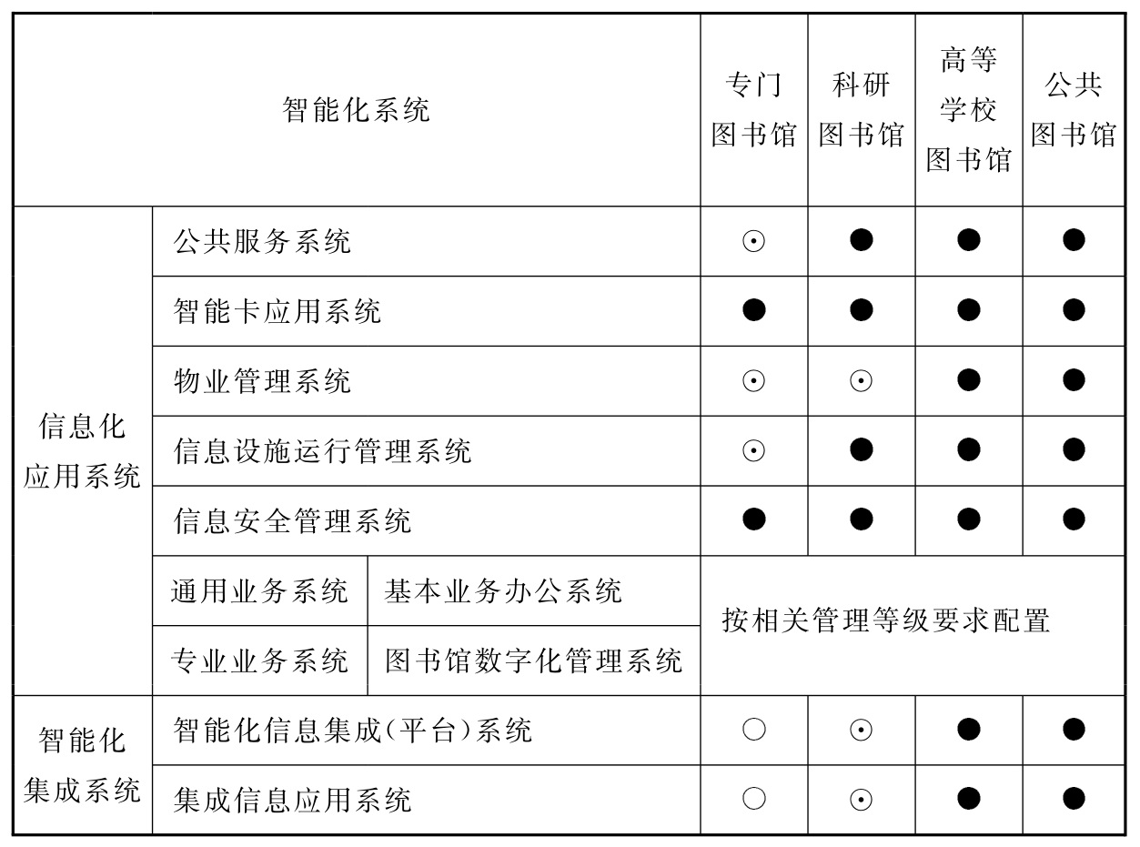 表8.2.1 图书馆智能化系统配置表