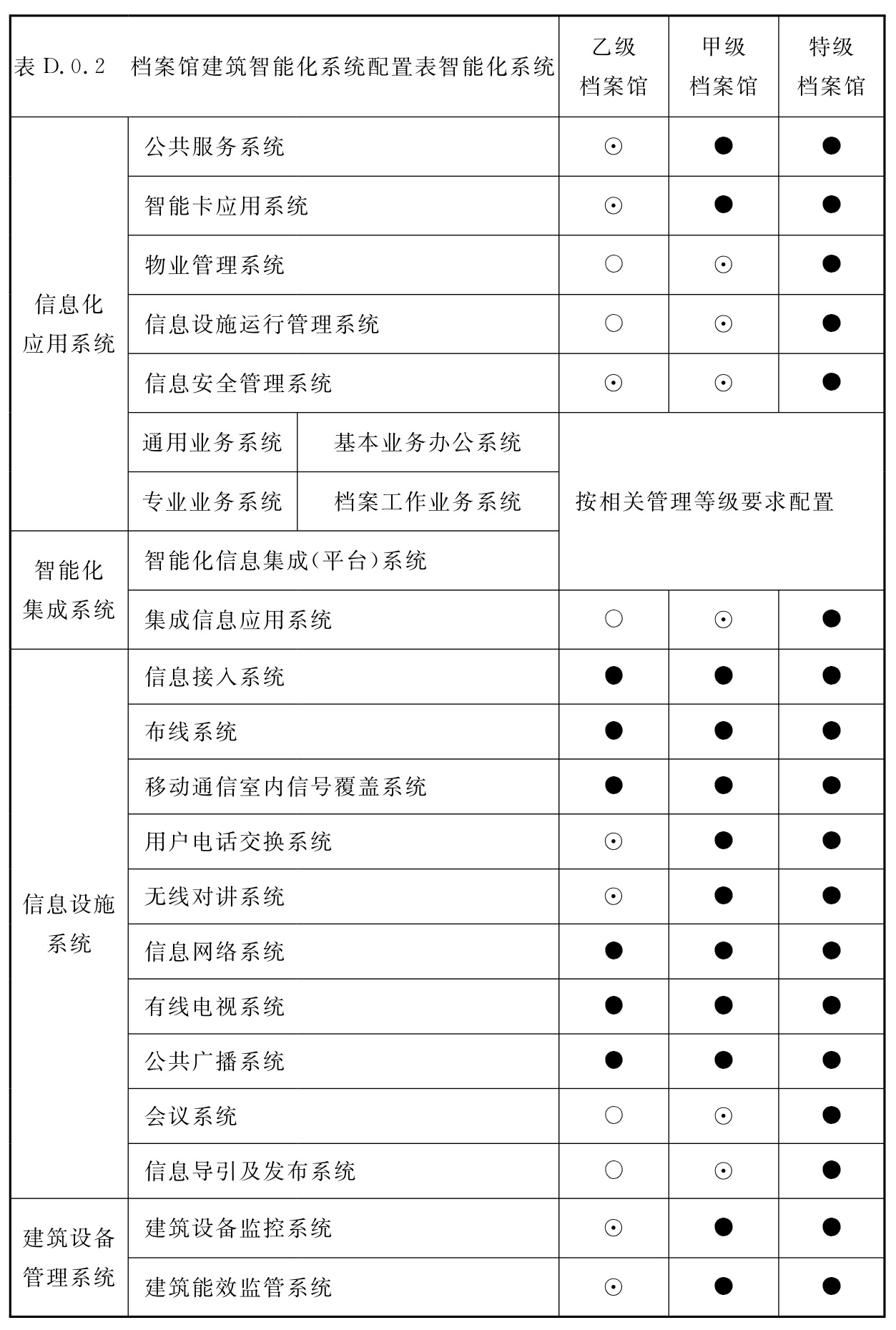 表8.3.1 档案馆智能化系统配置表