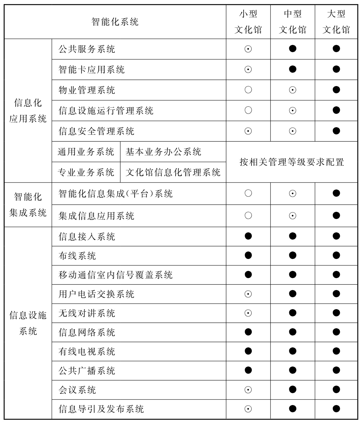 表8.4.1 文化馆智能化系统配置表