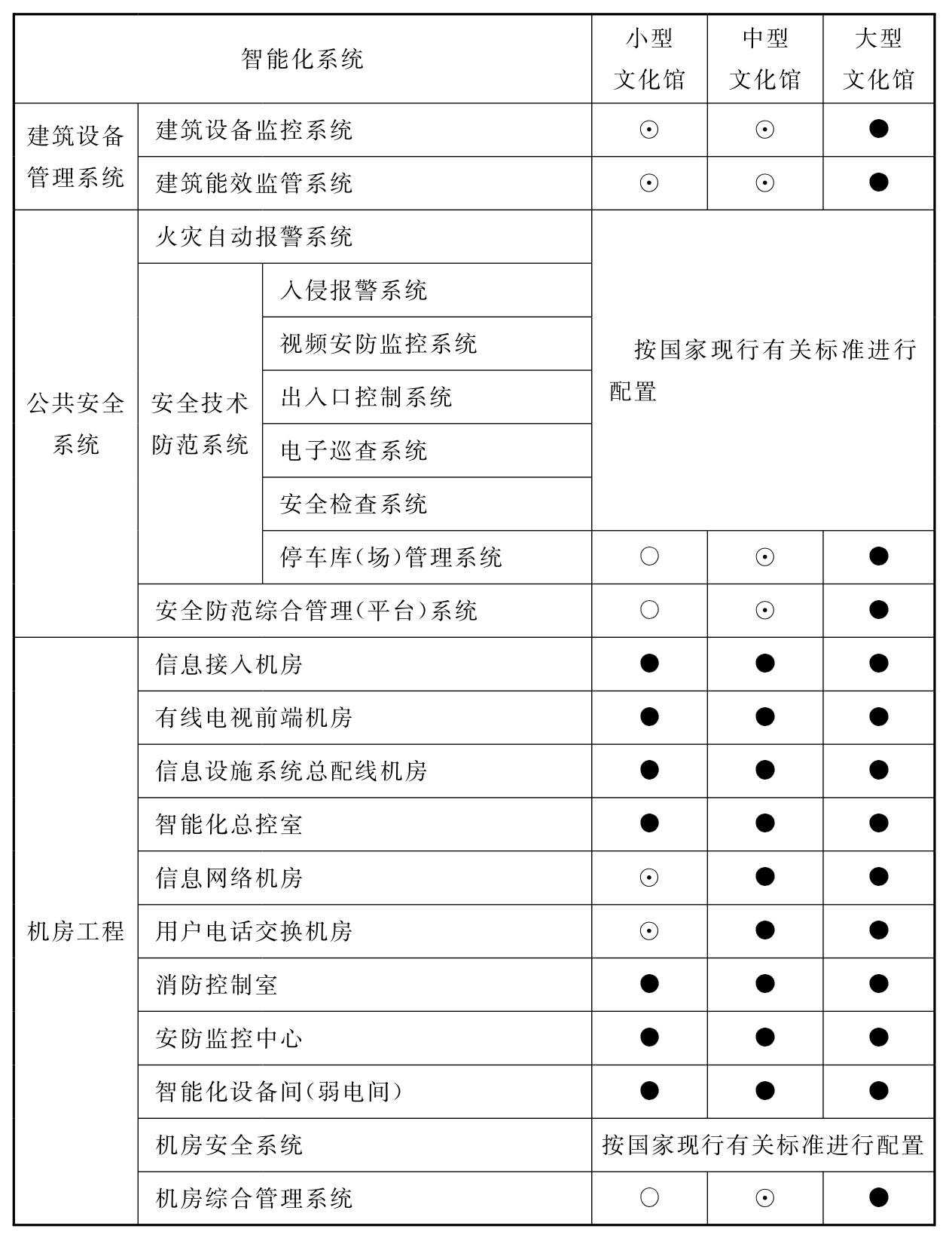 表8.4.1 文化馆智能化系统配置表