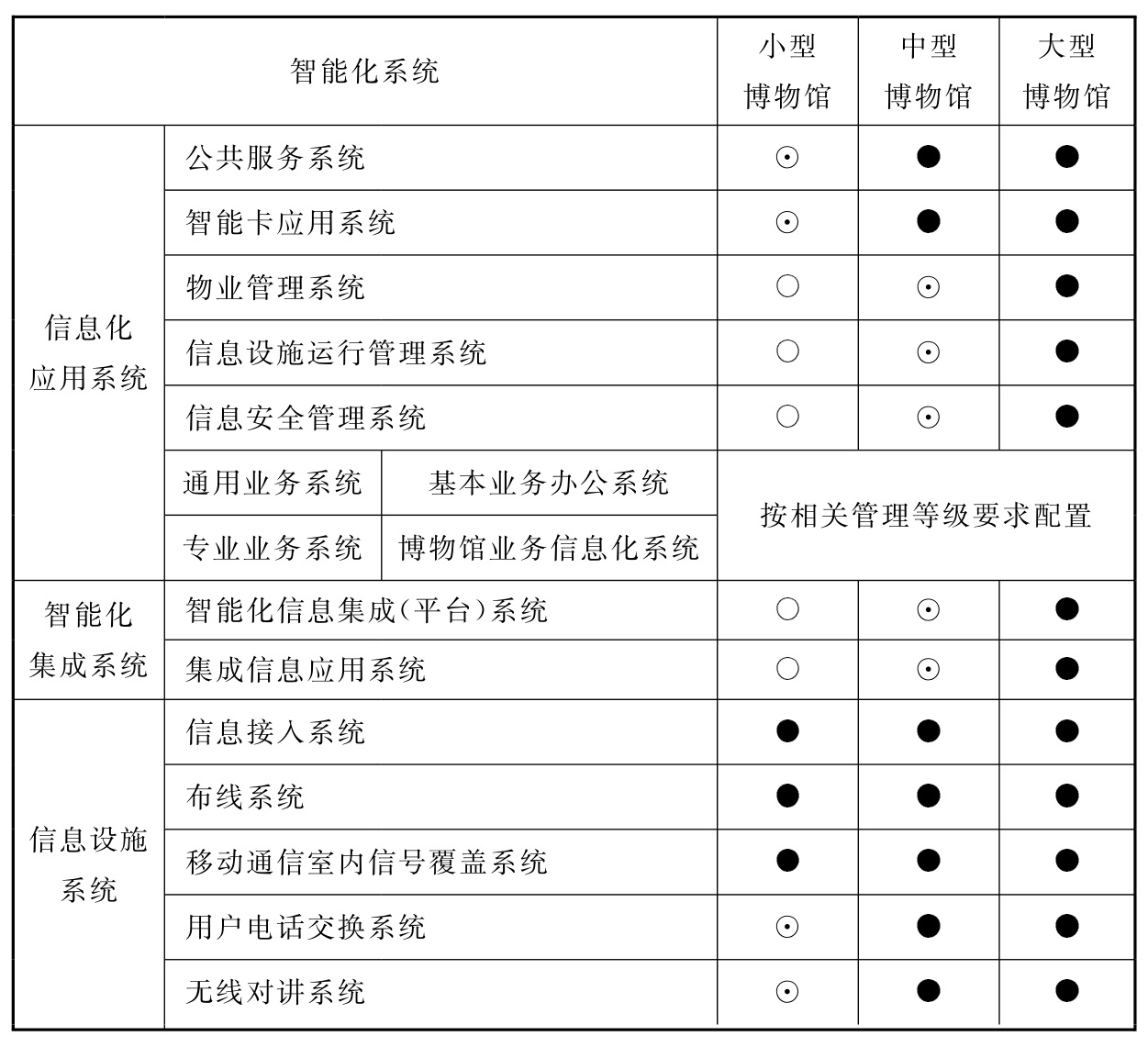 表9.0.2 博物馆智能化系统配置表