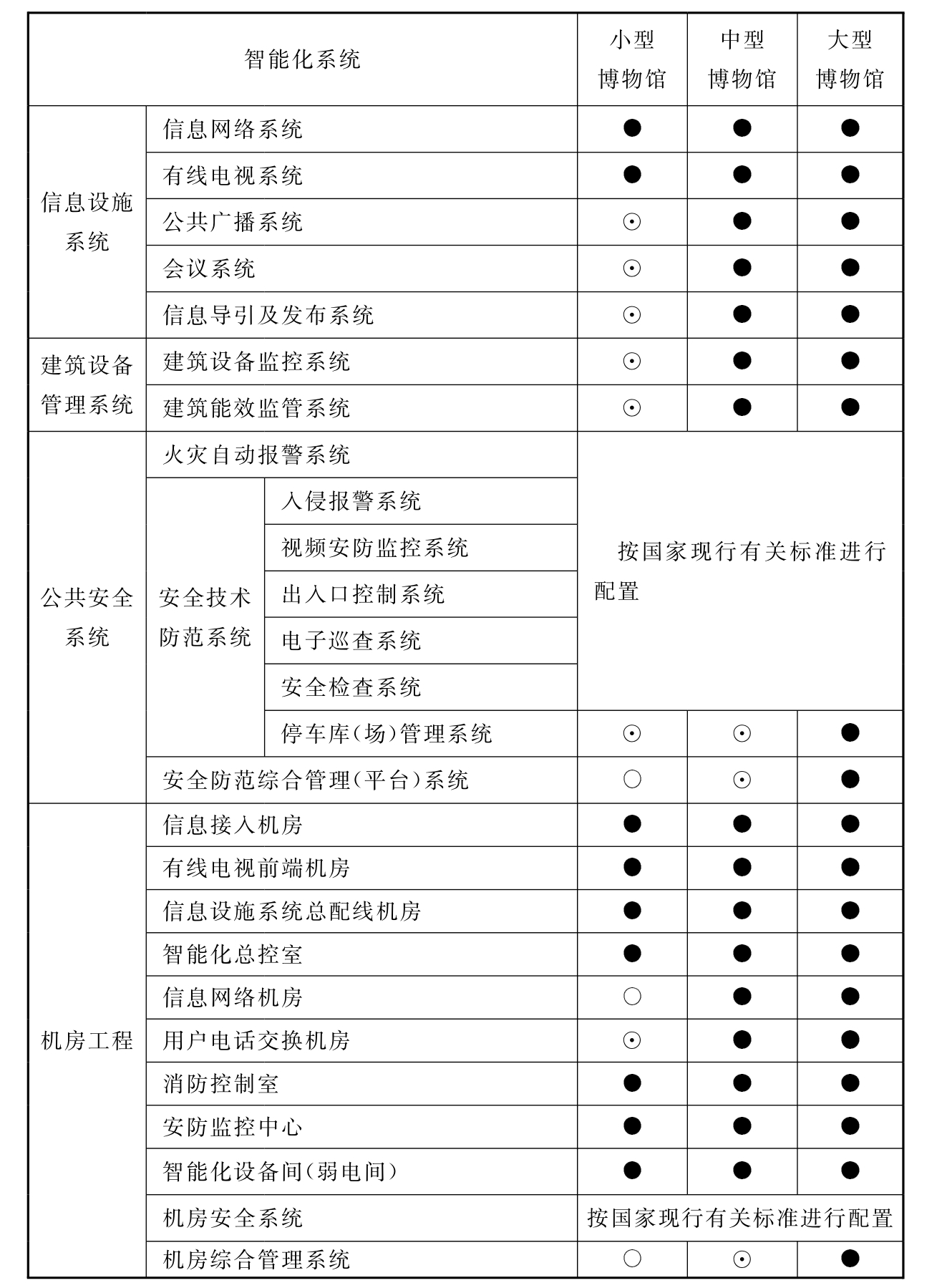 表9.0.2 博物馆智能化系统配置表