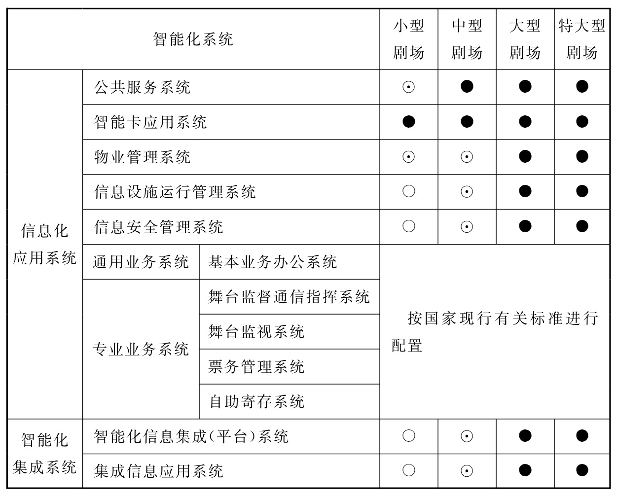 表10.2.1 剧场智能化系统配置表