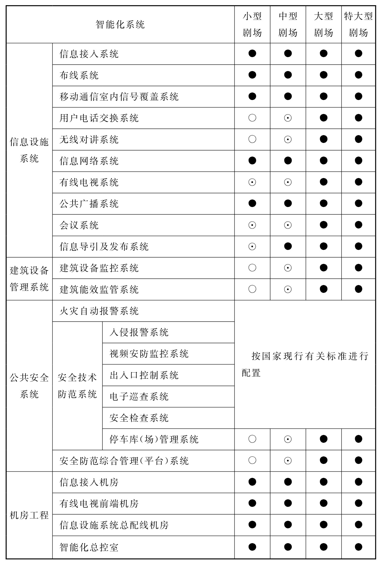 表10.2.1 剧场智能化系统配置表