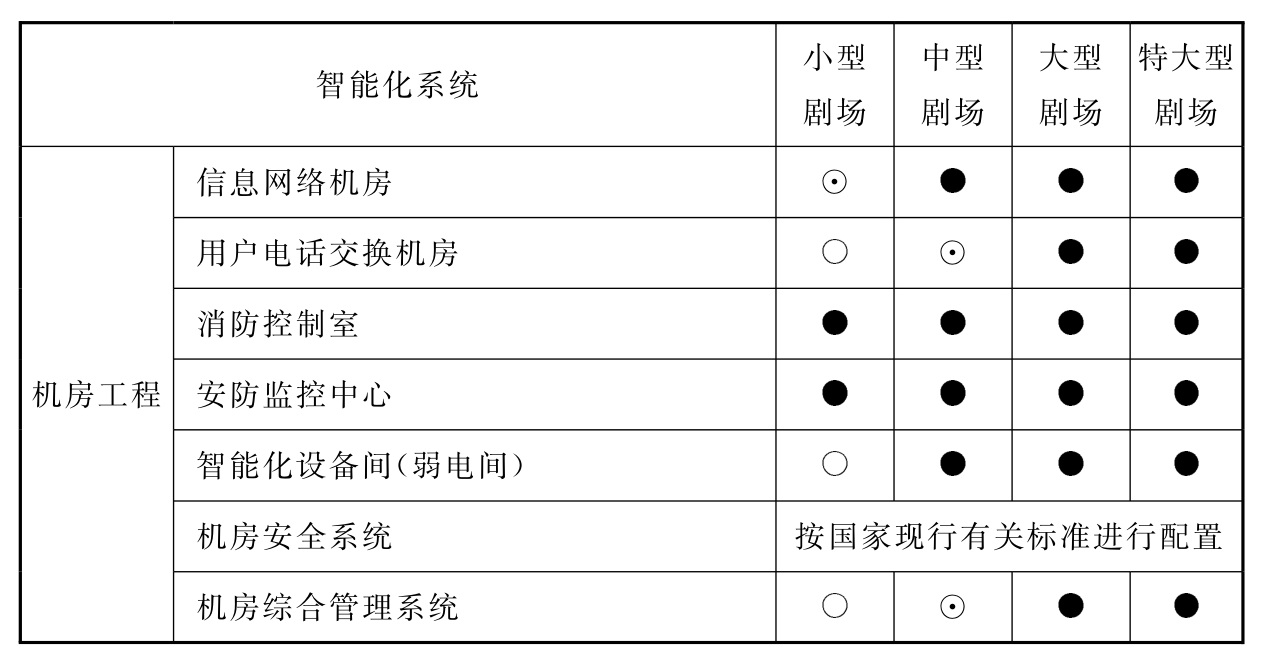 表10.2.1 剧场智能化系统配置表