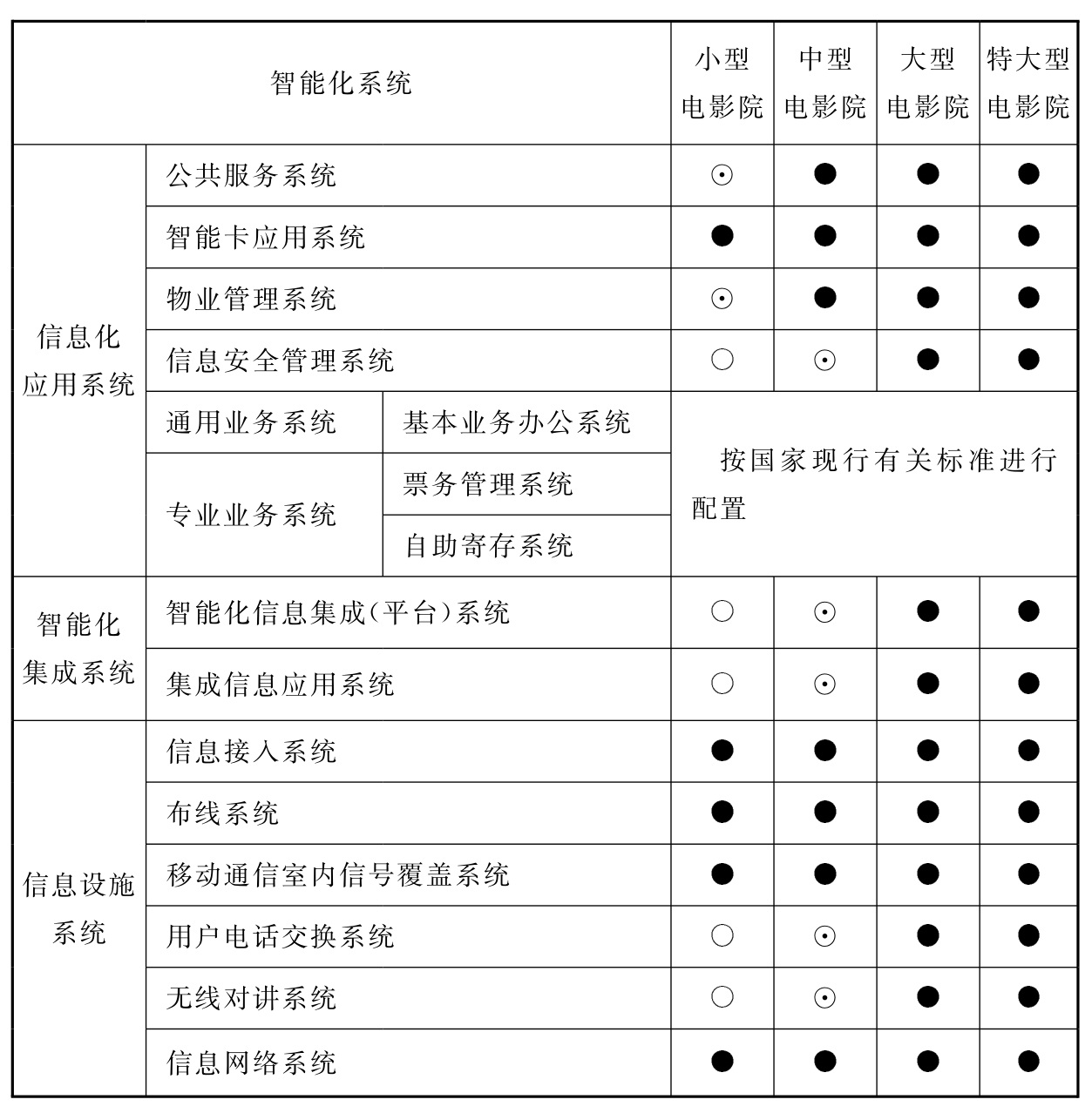 表10.3.1 电影院智能化系统配置表