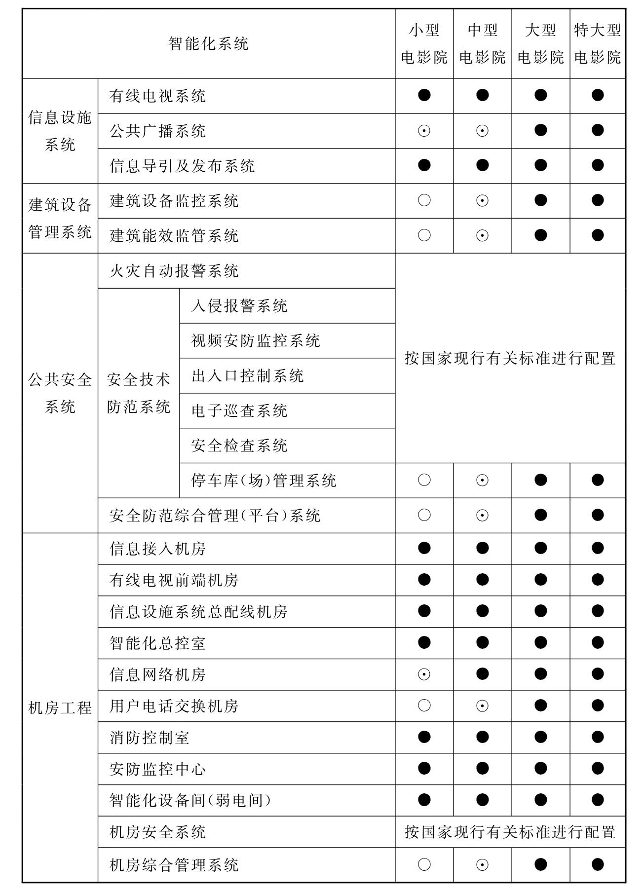 表10.3.1 电影院智能化系统配置表