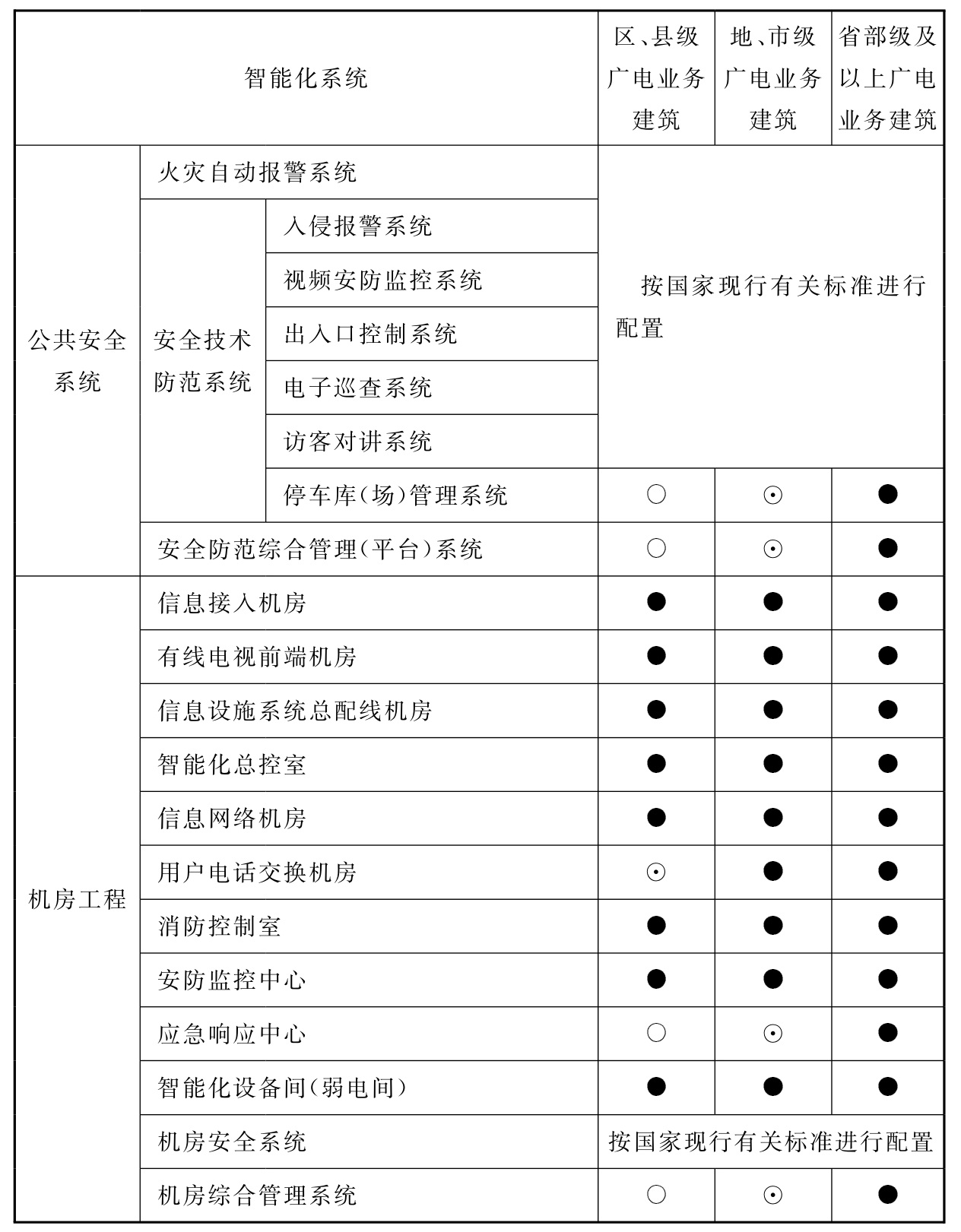 表10.4.1 广播电视业务建筑智能化系统配置表