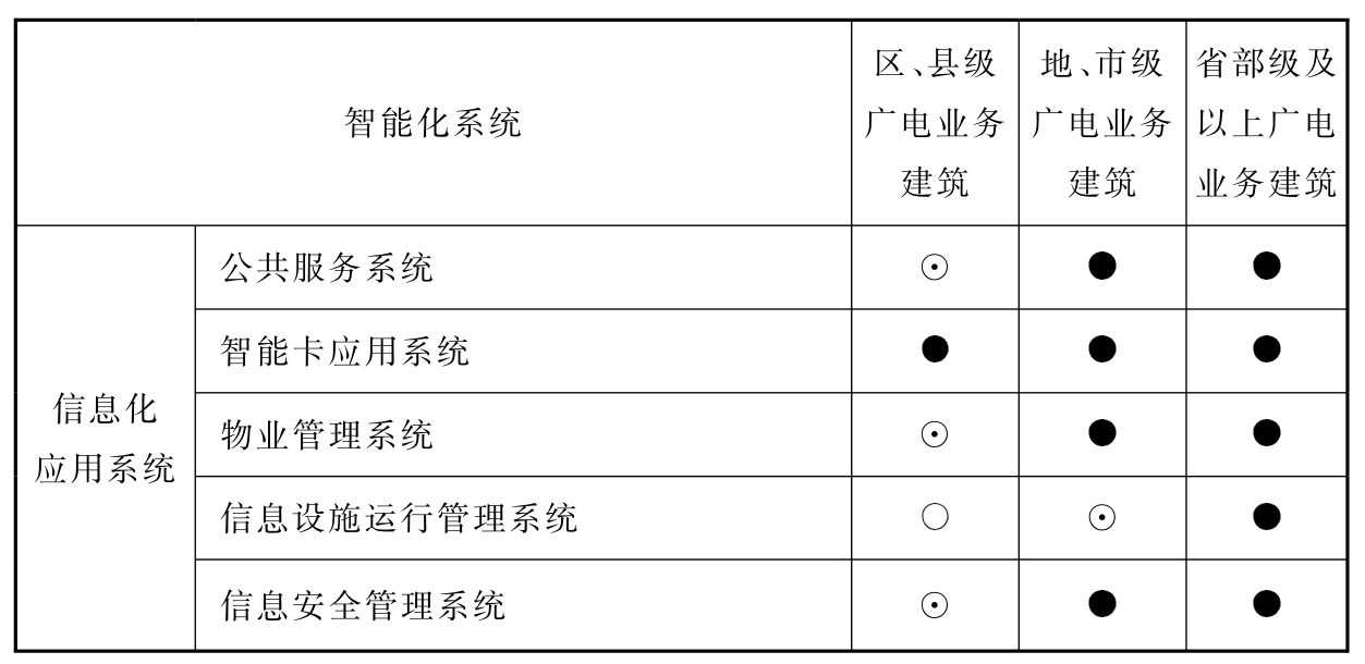 表10.4.1 广播电视业务建筑智能化系统配置表