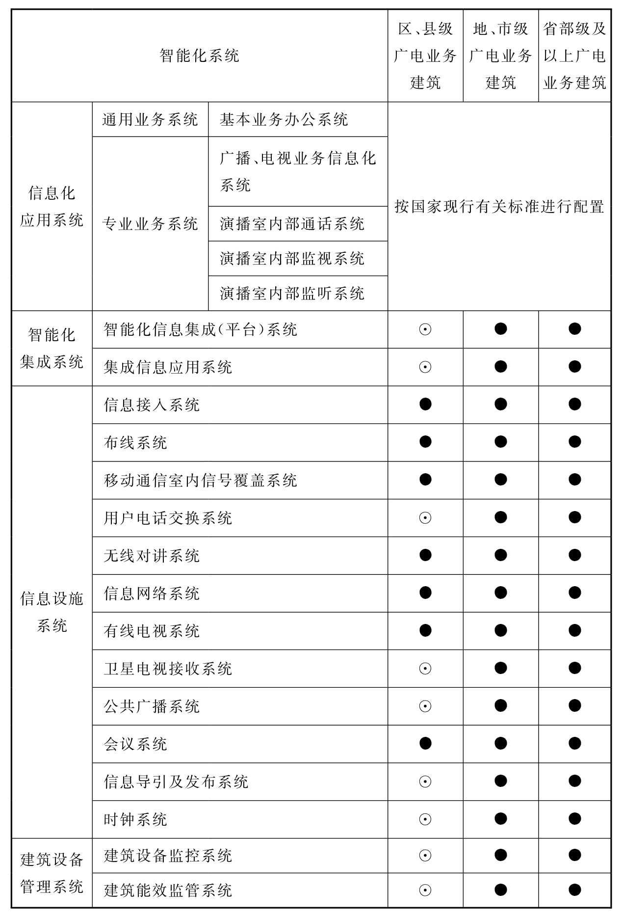 表10.4.1 广播电视业务建筑智能化系统配置表