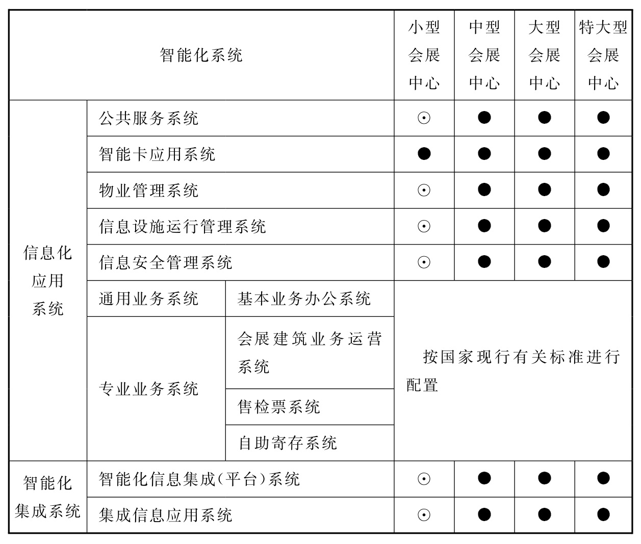 表11.0.2 会展建筑智能化系统配置表